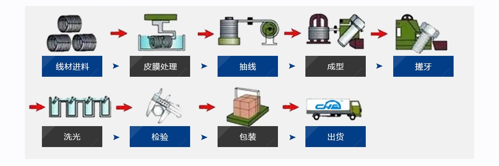 工艺流程 