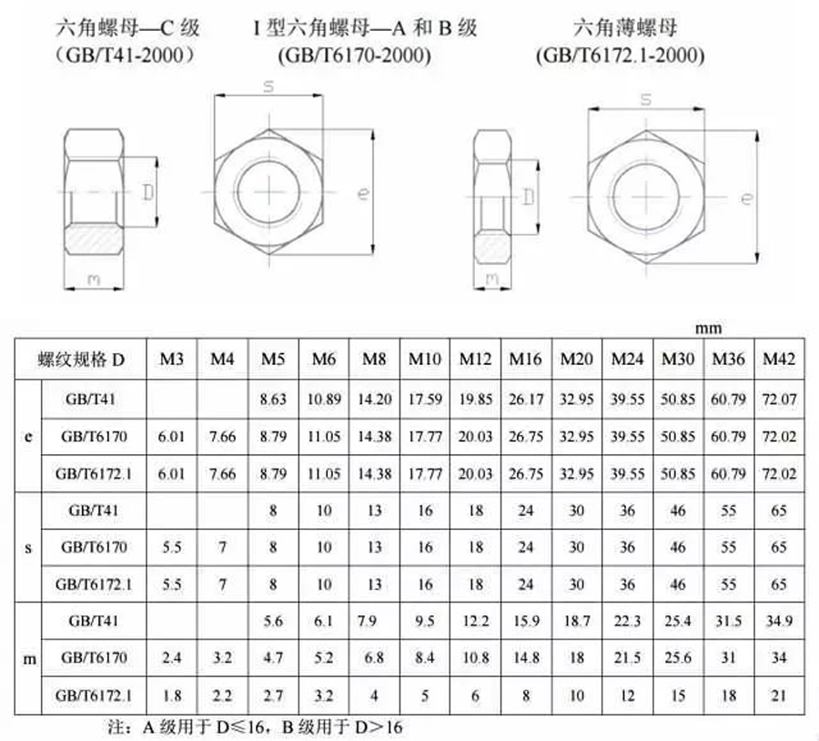 六角螺母规格表